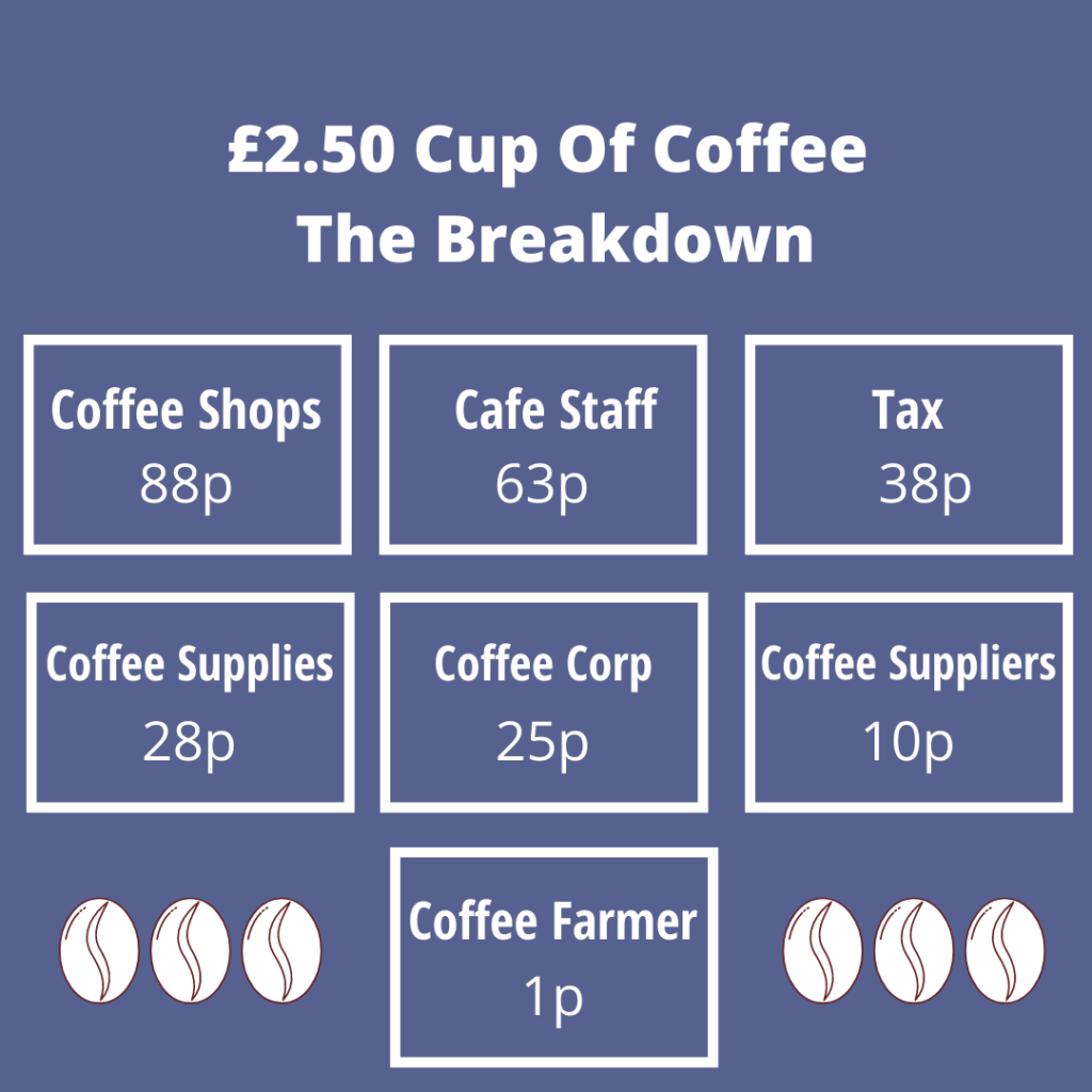 This break down shows how much money coffee farmers receive from the sale of a cup of coffee
